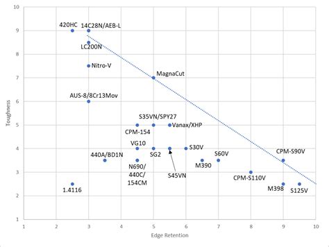 Knife Steels Rated by a Metallurgist – Toughness, Edge .